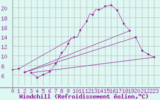 Courbe du refroidissement olien pour Boscombe Down