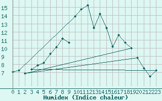 Courbe de l'humidex pour Hereford/Credenhill