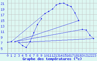 Courbe de tempratures pour Ulm-Mhringen