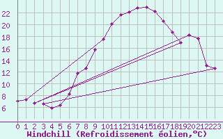 Courbe du refroidissement olien pour Innsbruck