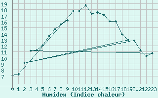 Courbe de l'humidex pour Pasvik