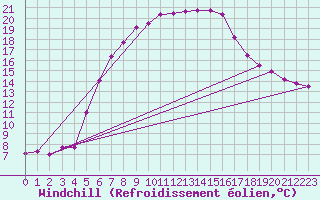 Courbe du refroidissement olien pour Lublin Radawiec