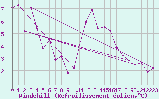 Courbe du refroidissement olien pour Montpellier (34)