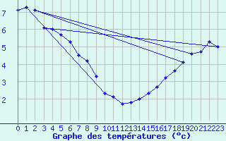 Courbe de tempratures pour Hughenden Agcm