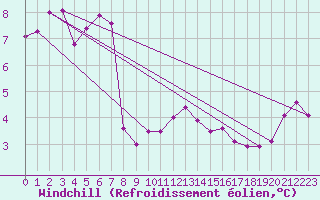 Courbe du refroidissement olien pour Mumbles