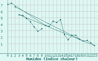 Courbe de l'humidex pour Corny-sur-Moselle (57)