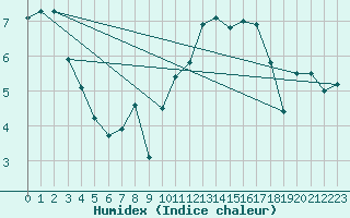 Courbe de l'humidex pour Orlans (45)