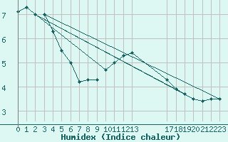 Courbe de l'humidex pour Elsenborn (Be)