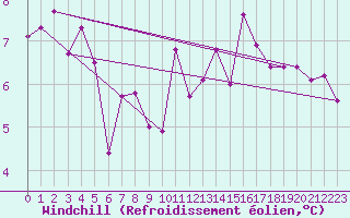 Courbe du refroidissement olien pour Warburg