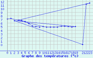 Courbe de tempratures pour Laqueuille (63)