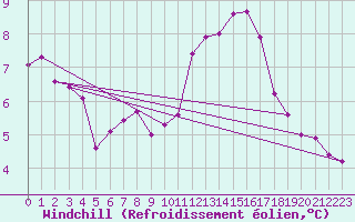 Courbe du refroidissement olien pour Kristiinankaupungin Majakka