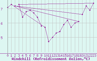 Courbe du refroidissement olien pour Anglars St-Flix(12)
