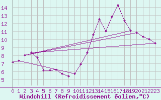 Courbe du refroidissement olien pour Autun (71)
