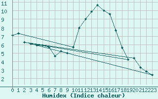 Courbe de l'humidex pour Biscarrosse (40)