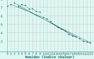 Courbe de l'humidex pour Charleroi (Be)