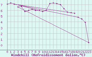 Courbe du refroidissement olien pour Farnborough