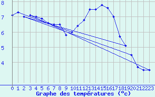 Courbe de tempratures pour Kleine-Brogel (Be)