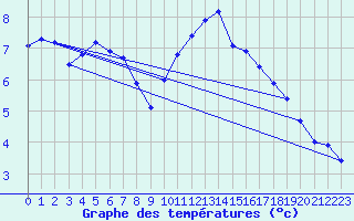 Courbe de tempratures pour Wittering