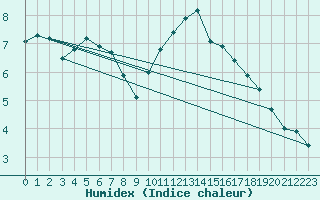 Courbe de l'humidex pour Wittering