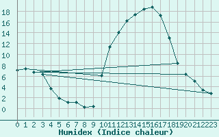 Courbe de l'humidex pour Cerisiers (89)