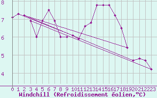 Courbe du refroidissement olien pour Tthieu (40)