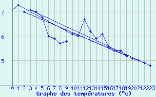 Courbe de tempratures pour Wasserkuppe