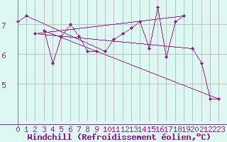 Courbe du refroidissement olien pour Saint-Nazaire (44)