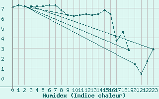 Courbe de l'humidex pour Troyes (10)