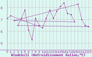 Courbe du refroidissement olien pour Frontone