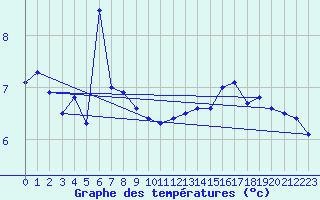 Courbe de tempratures pour Cap de la Hague (50)