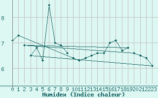 Courbe de l'humidex pour Cap de la Hague (50)