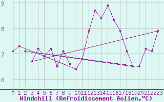 Courbe du refroidissement olien pour Renwez (08)