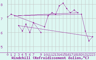 Courbe du refroidissement olien pour Pirou (50)