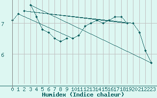 Courbe de l'humidex pour Langdon Bay