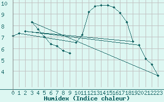 Courbe de l'humidex pour Angers-Beaucouz (49)