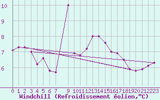 Courbe du refroidissement olien pour St Athan Royal Air Force Base