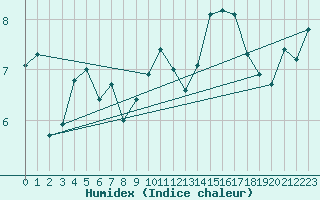 Courbe de l'humidex pour la bouée 64046