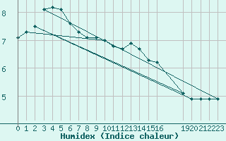 Courbe de l'humidex pour Hestrud (59)