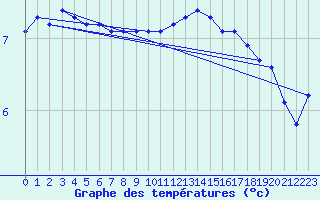 Courbe de tempratures pour la bouée 62102