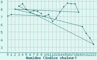 Courbe de l'humidex pour Monts-sur-Guesnes (86)