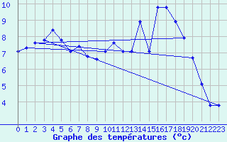 Courbe de tempratures pour Corsept (44)