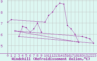 Courbe du refroidissement olien pour Neuville-de-Poitou (86)