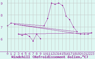 Courbe du refroidissement olien pour Culdrose