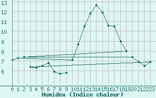 Courbe de l'humidex pour Spa - La Sauvenire (Be)