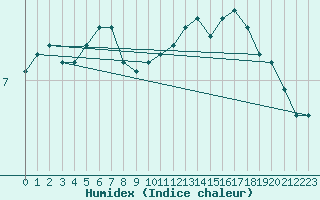 Courbe de l'humidex pour Cap de la Hve (76)