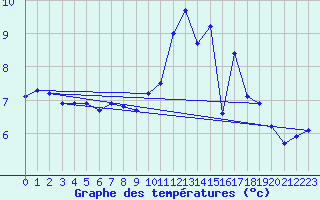 Courbe de tempratures pour Pionsat (63)