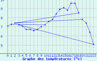 Courbe de tempratures pour Trgueux (22)