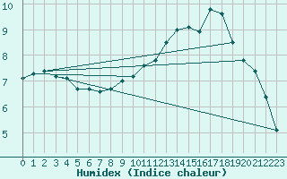 Courbe de l'humidex pour Trgueux (22)