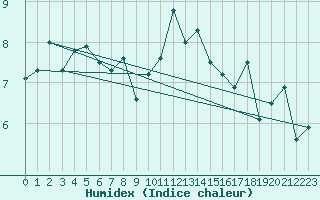 Courbe de l'humidex pour Milford Haven