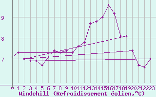 Courbe du refroidissement olien pour Deauville (14)
